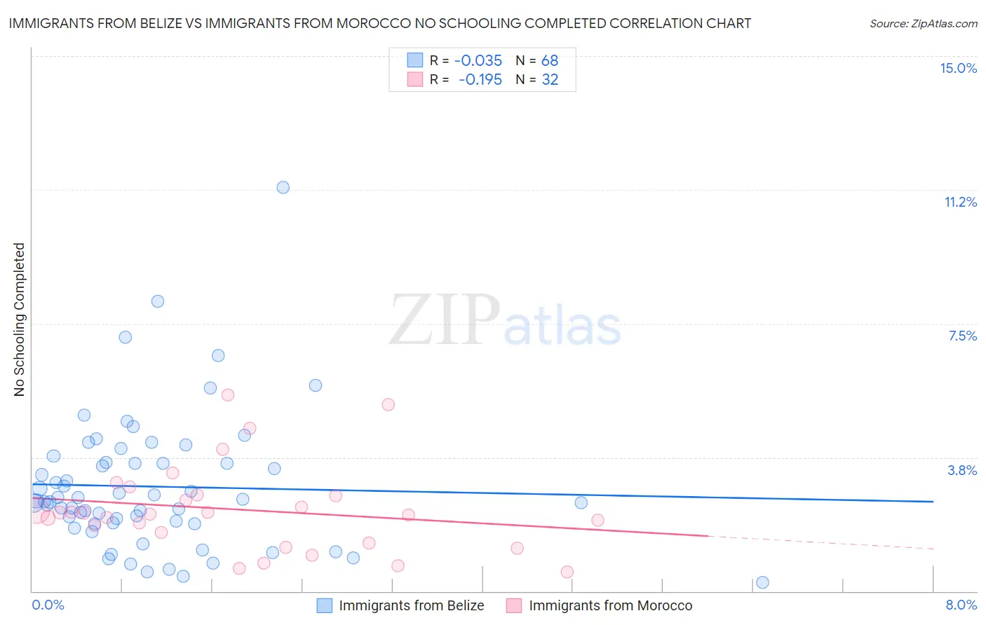 Immigrants from Belize vs Immigrants from Morocco No Schooling Completed