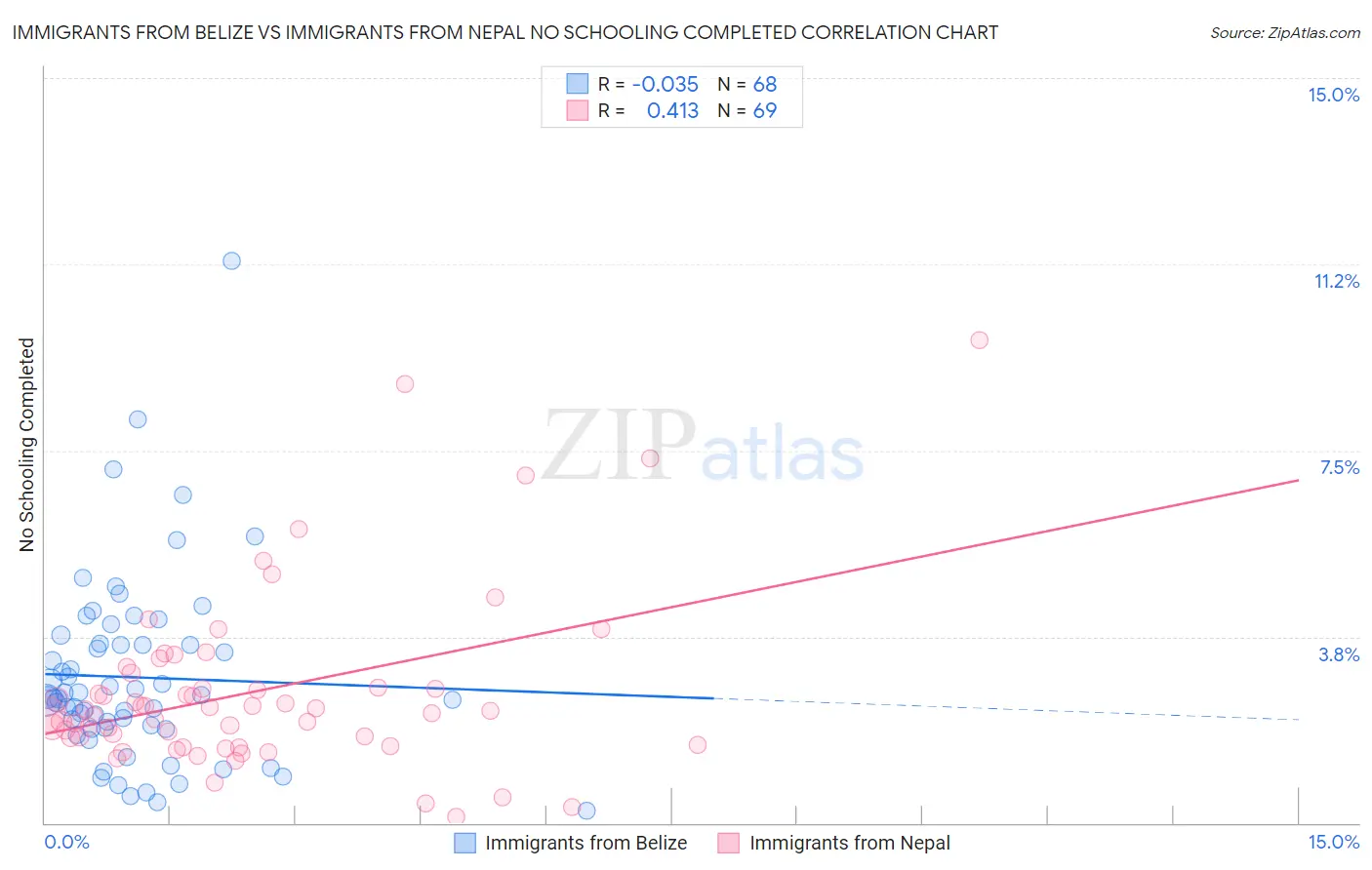 Immigrants from Belize vs Immigrants from Nepal No Schooling Completed