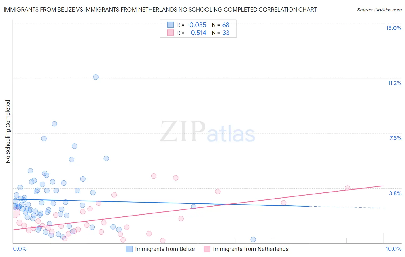 Immigrants from Belize vs Immigrants from Netherlands No Schooling Completed