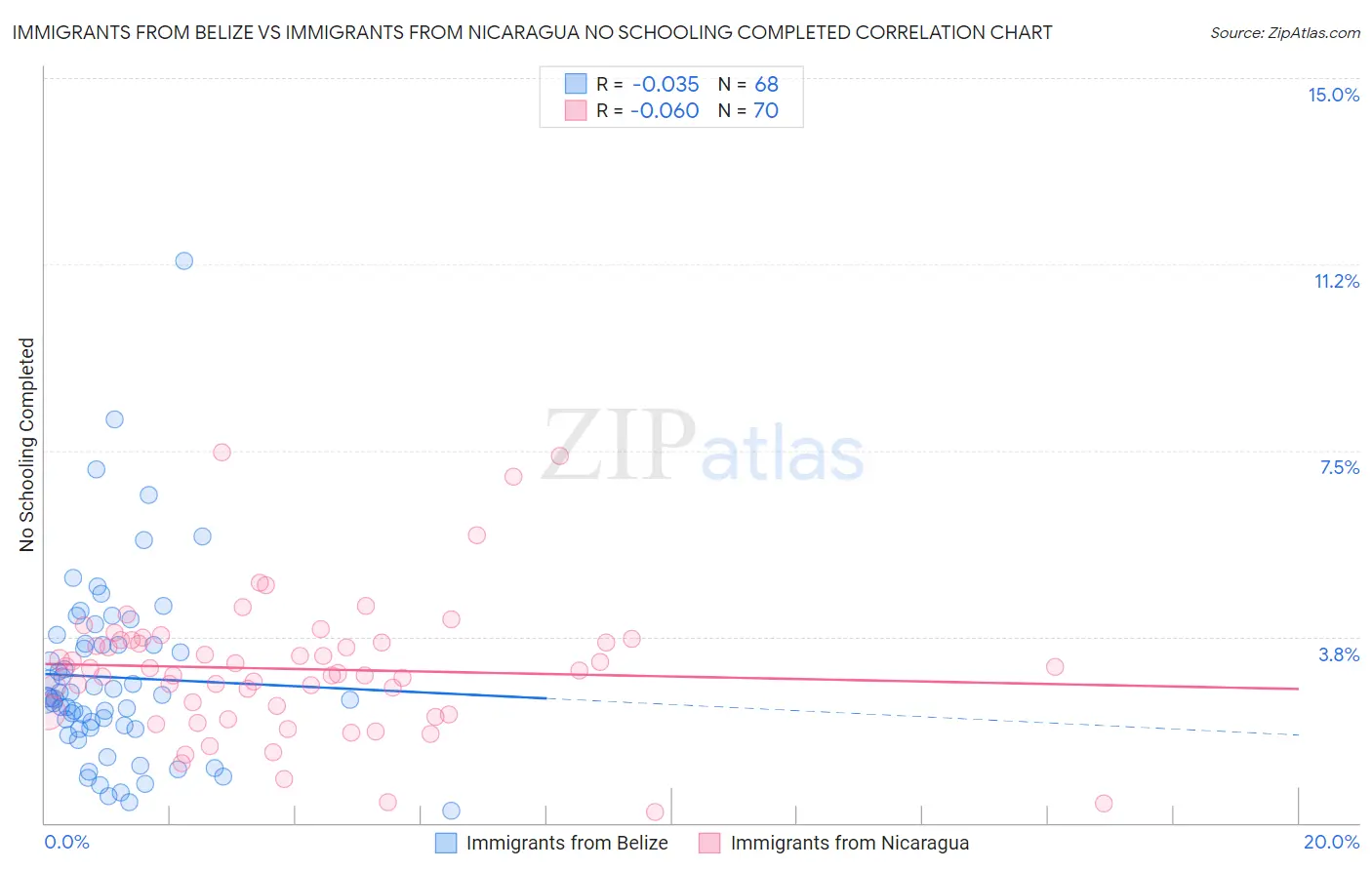 Immigrants from Belize vs Immigrants from Nicaragua No Schooling Completed