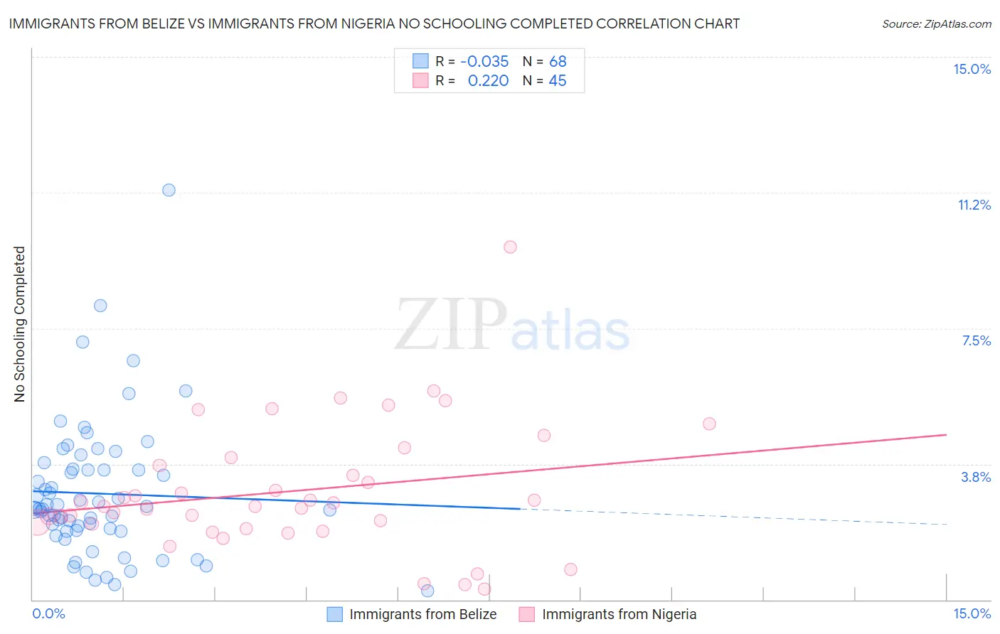 Immigrants from Belize vs Immigrants from Nigeria No Schooling Completed