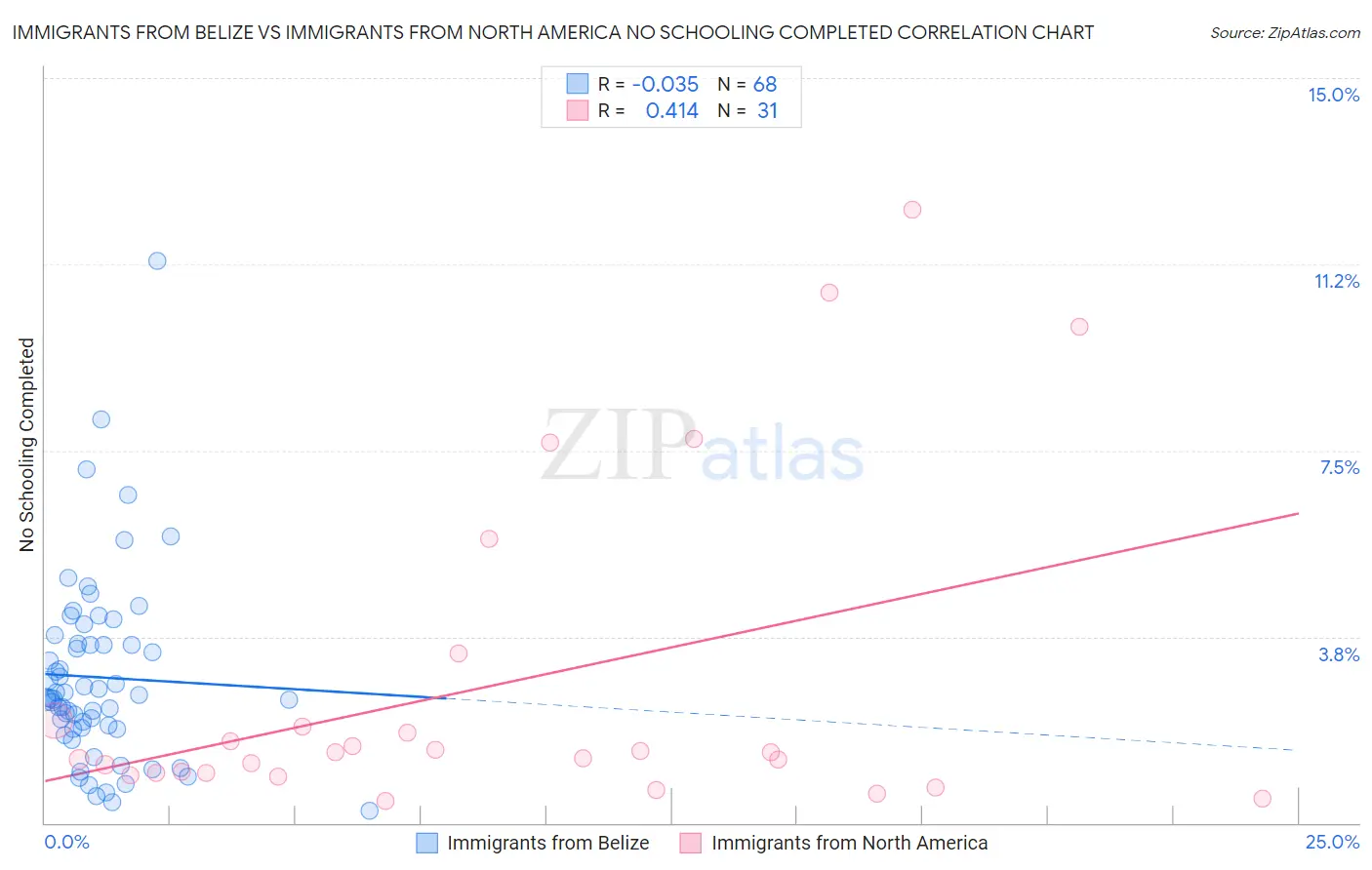 Immigrants from Belize vs Immigrants from North America No Schooling Completed