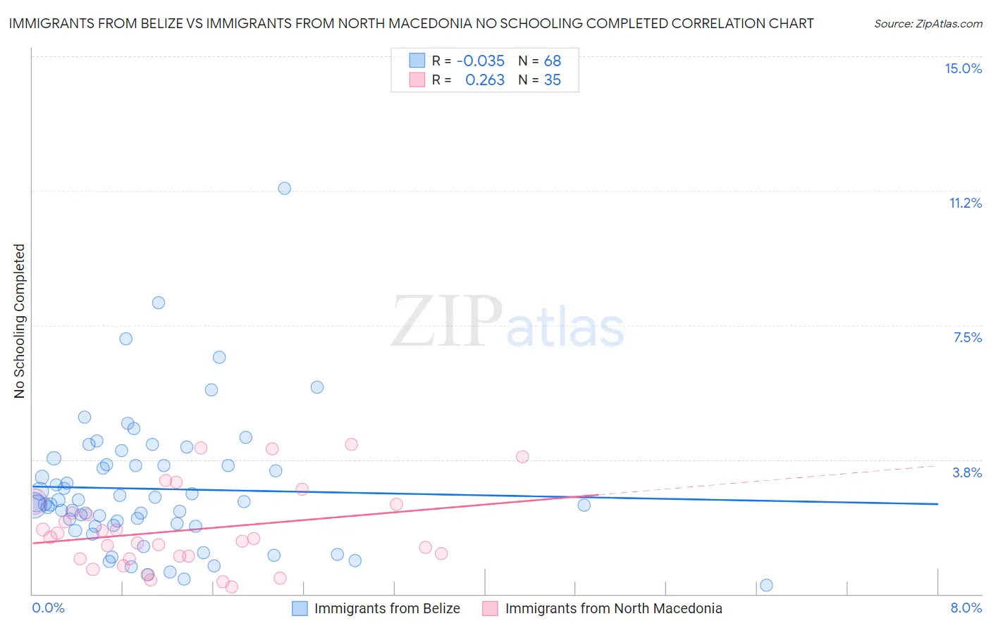 Immigrants from Belize vs Immigrants from North Macedonia No Schooling Completed