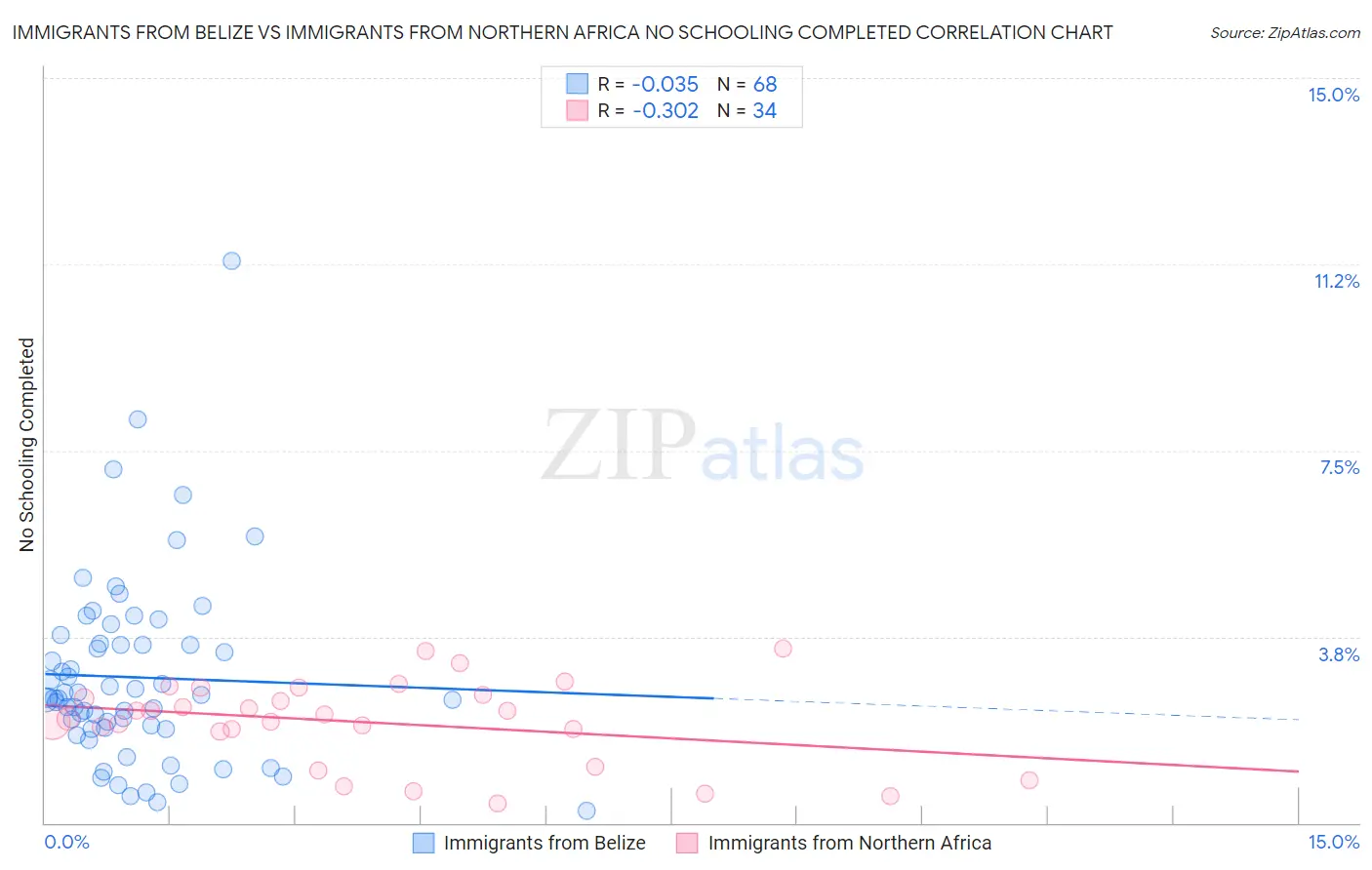 Immigrants from Belize vs Immigrants from Northern Africa No Schooling Completed