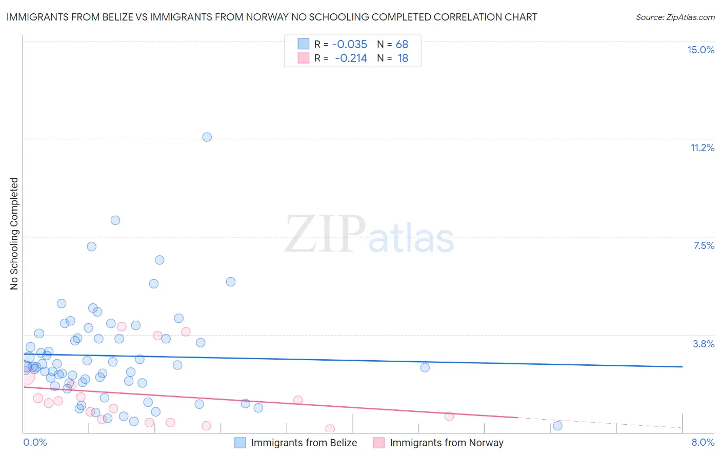 Immigrants from Belize vs Immigrants from Norway No Schooling Completed