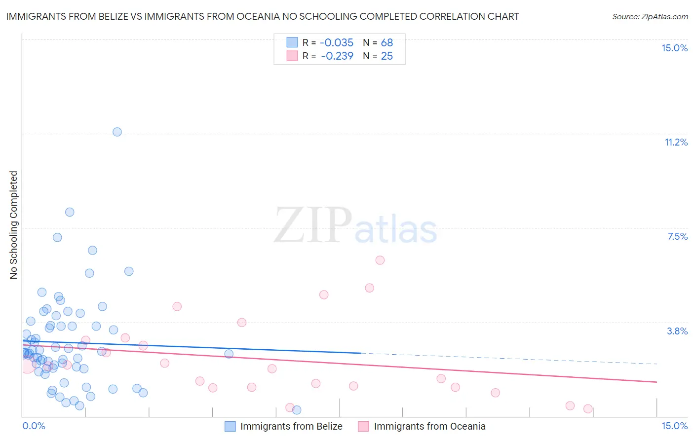 Immigrants from Belize vs Immigrants from Oceania No Schooling Completed