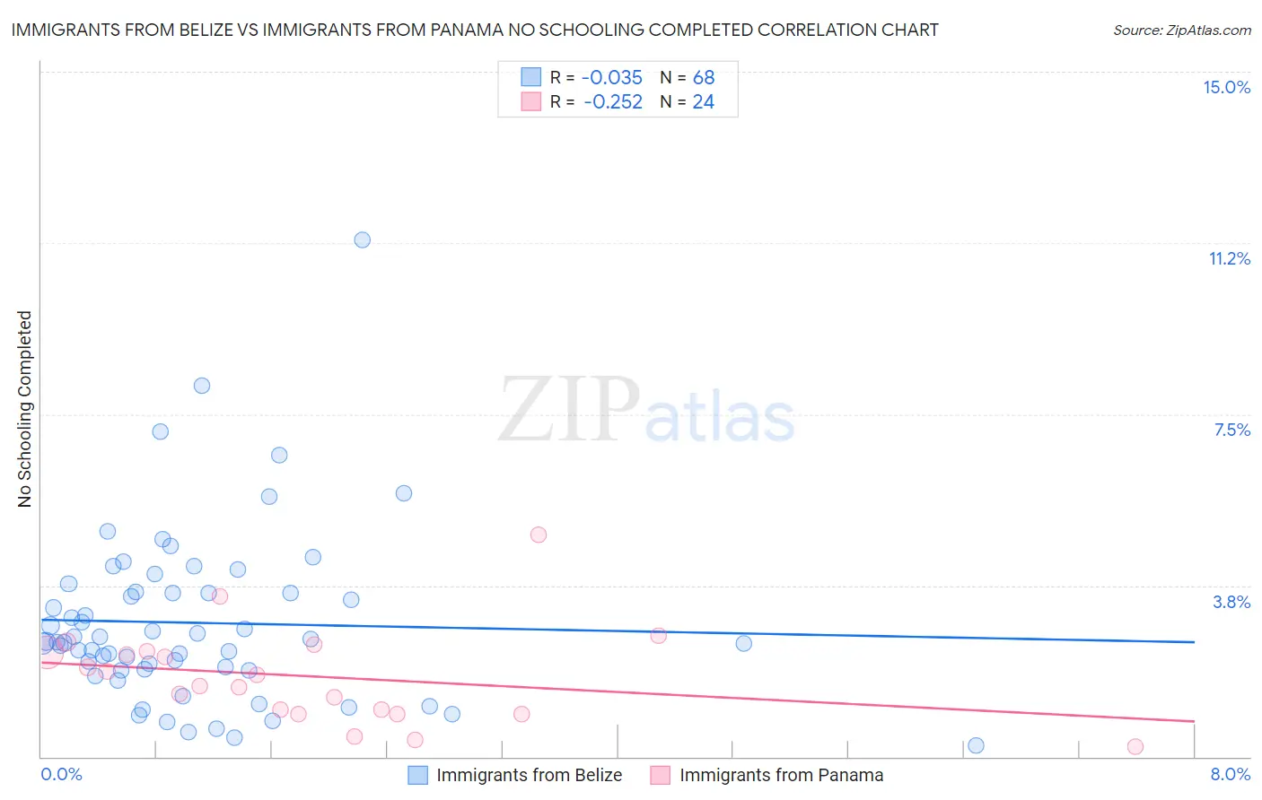 Immigrants from Belize vs Immigrants from Panama No Schooling Completed