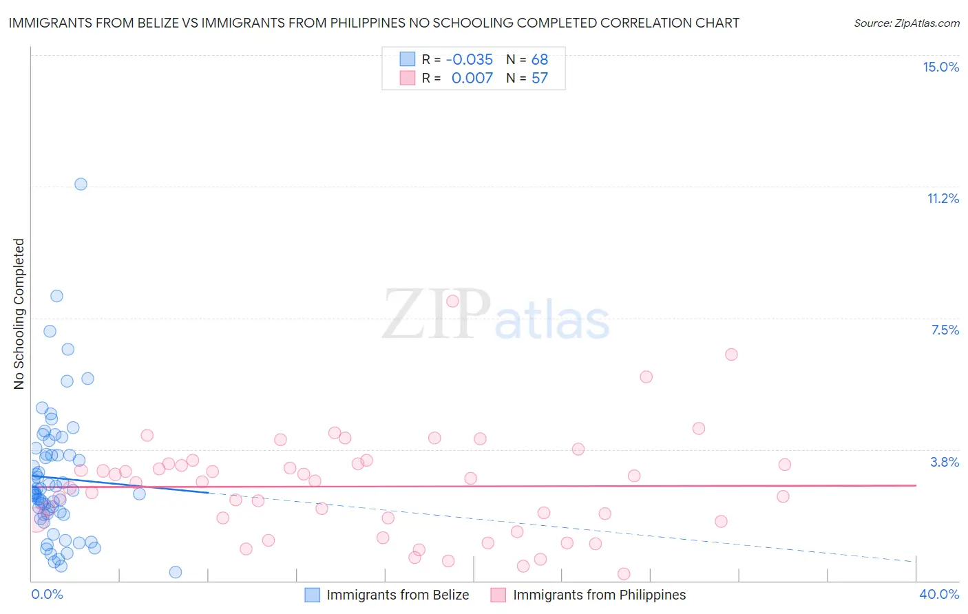 Immigrants from Belize vs Immigrants from Philippines No Schooling Completed