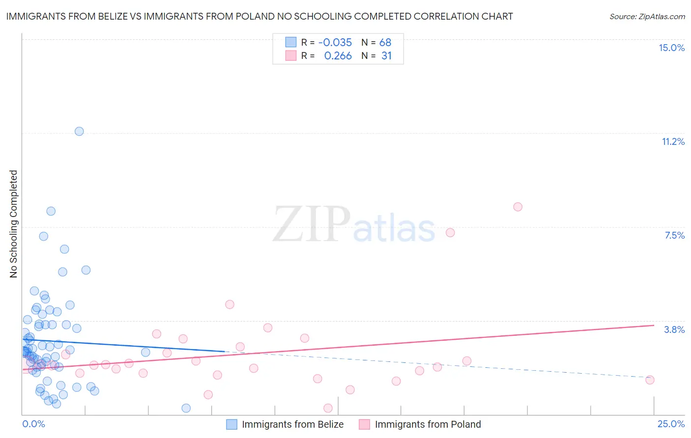 Immigrants from Belize vs Immigrants from Poland No Schooling Completed