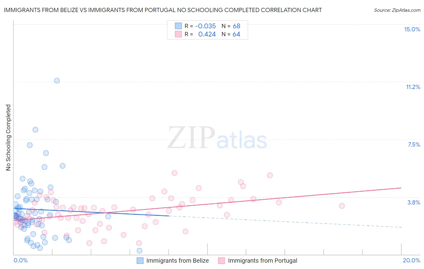 Immigrants from Belize vs Immigrants from Portugal No Schooling Completed