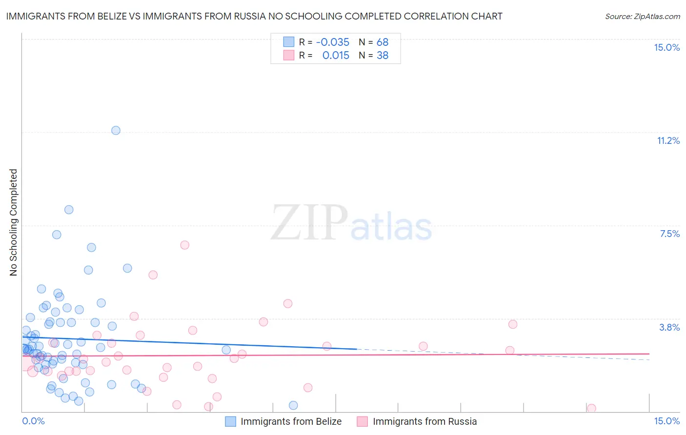 Immigrants from Belize vs Immigrants from Russia No Schooling Completed