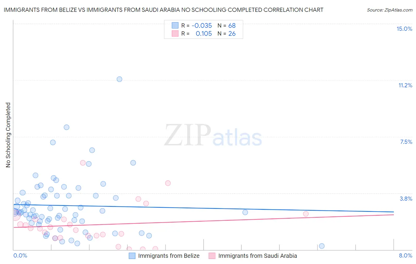 Immigrants from Belize vs Immigrants from Saudi Arabia No Schooling Completed
