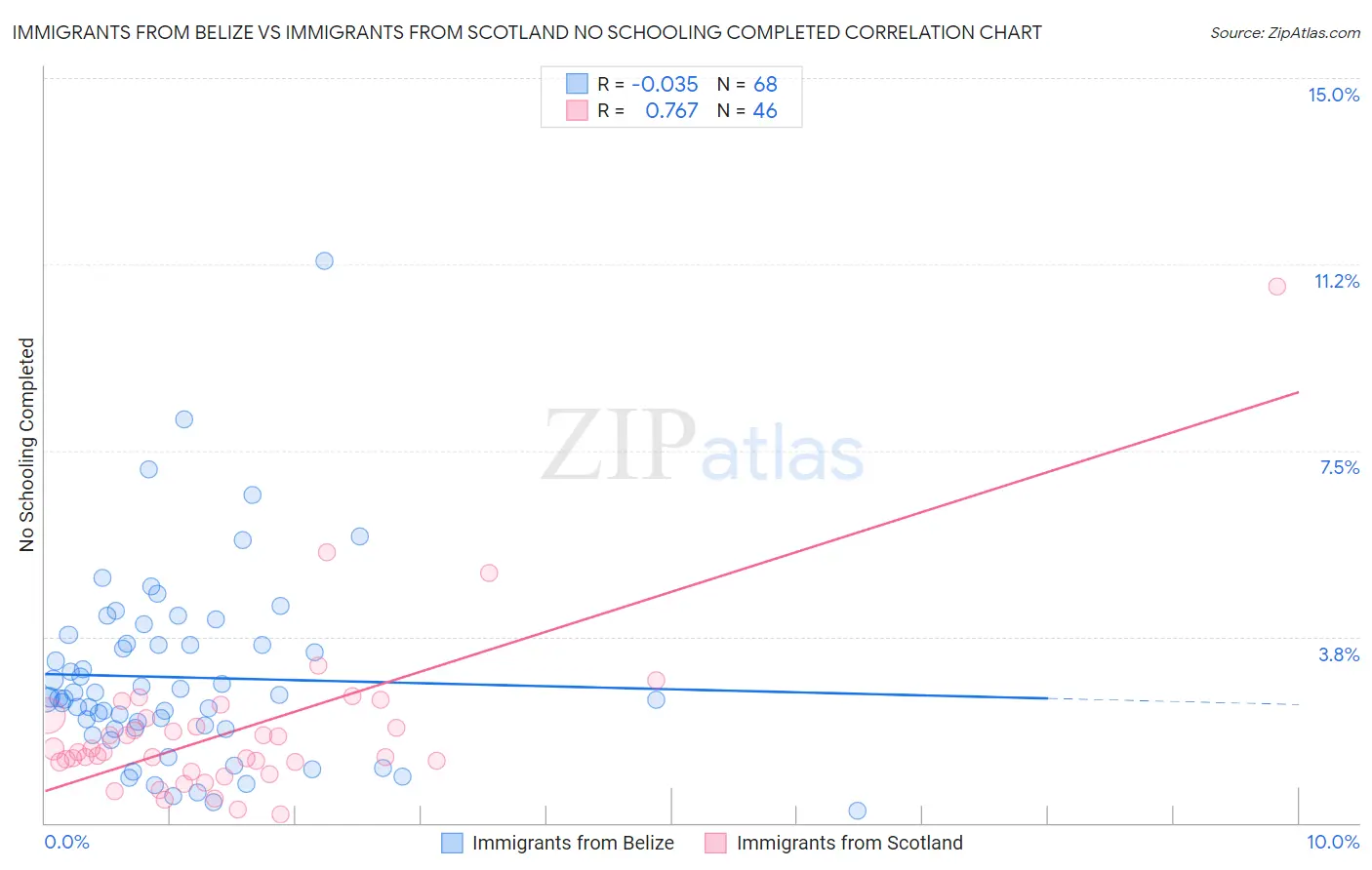 Immigrants from Belize vs Immigrants from Scotland No Schooling Completed