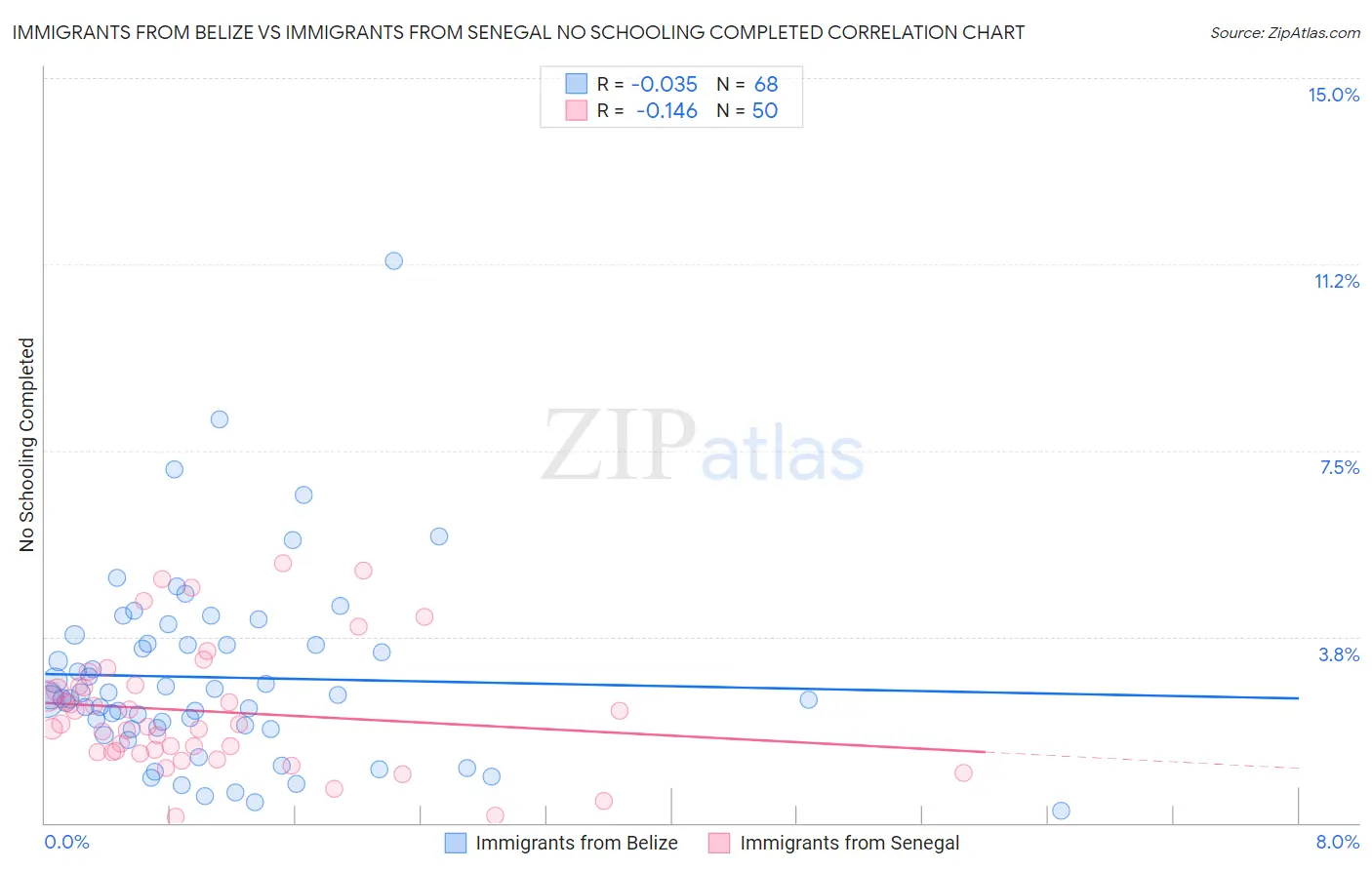 Immigrants from Belize vs Immigrants from Senegal No Schooling Completed