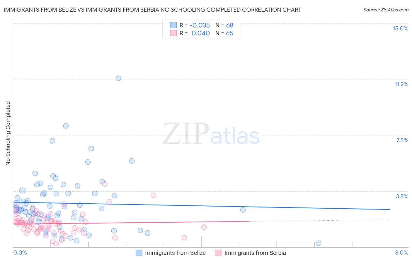 Immigrants from Belize vs Immigrants from Serbia No Schooling Completed