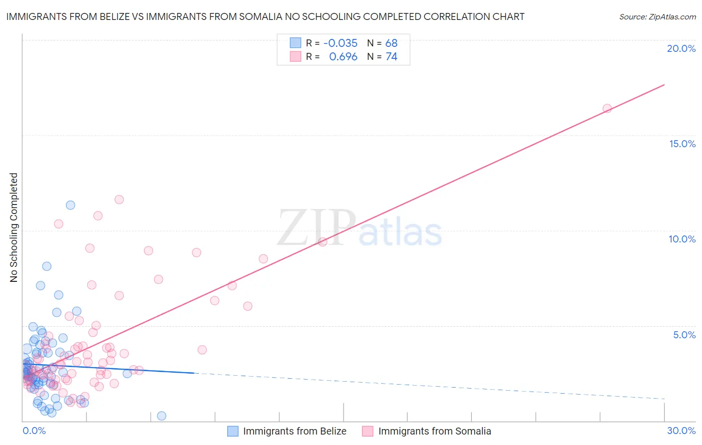 Immigrants from Belize vs Immigrants from Somalia No Schooling Completed