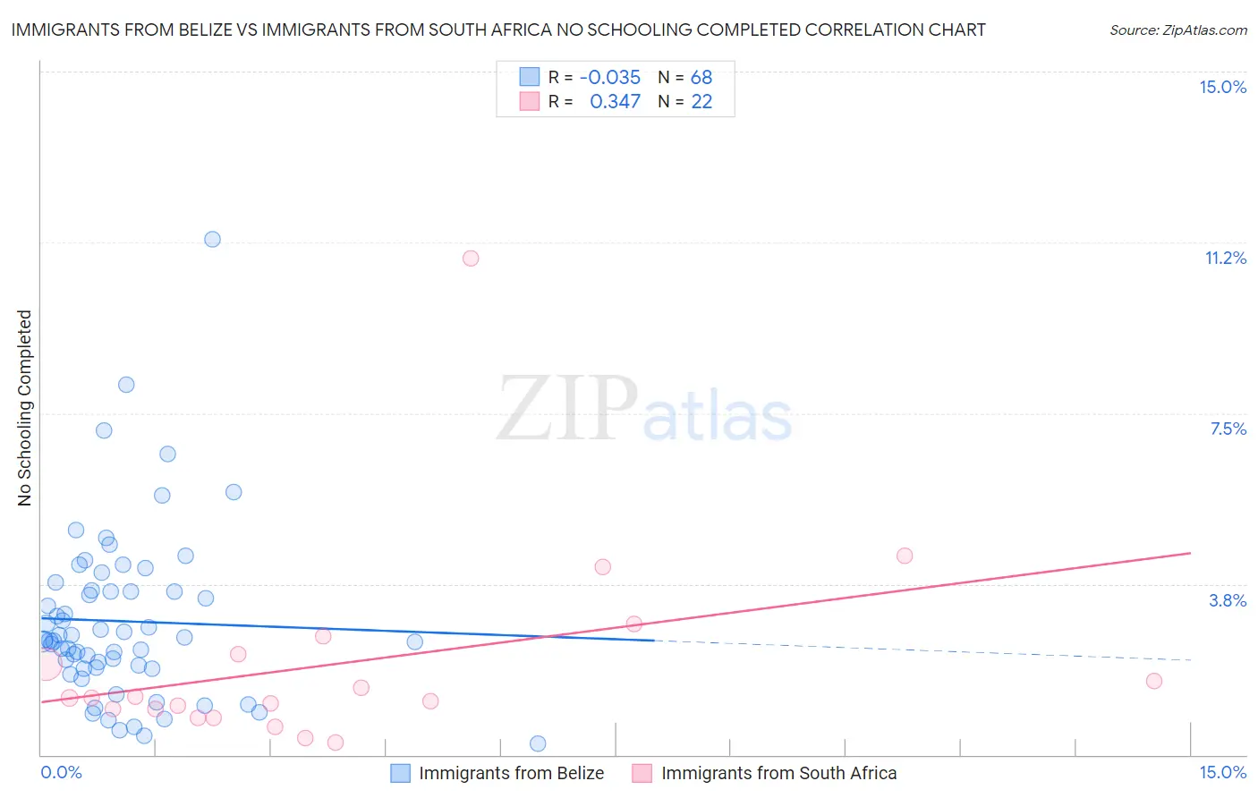 Immigrants from Belize vs Immigrants from South Africa No Schooling Completed