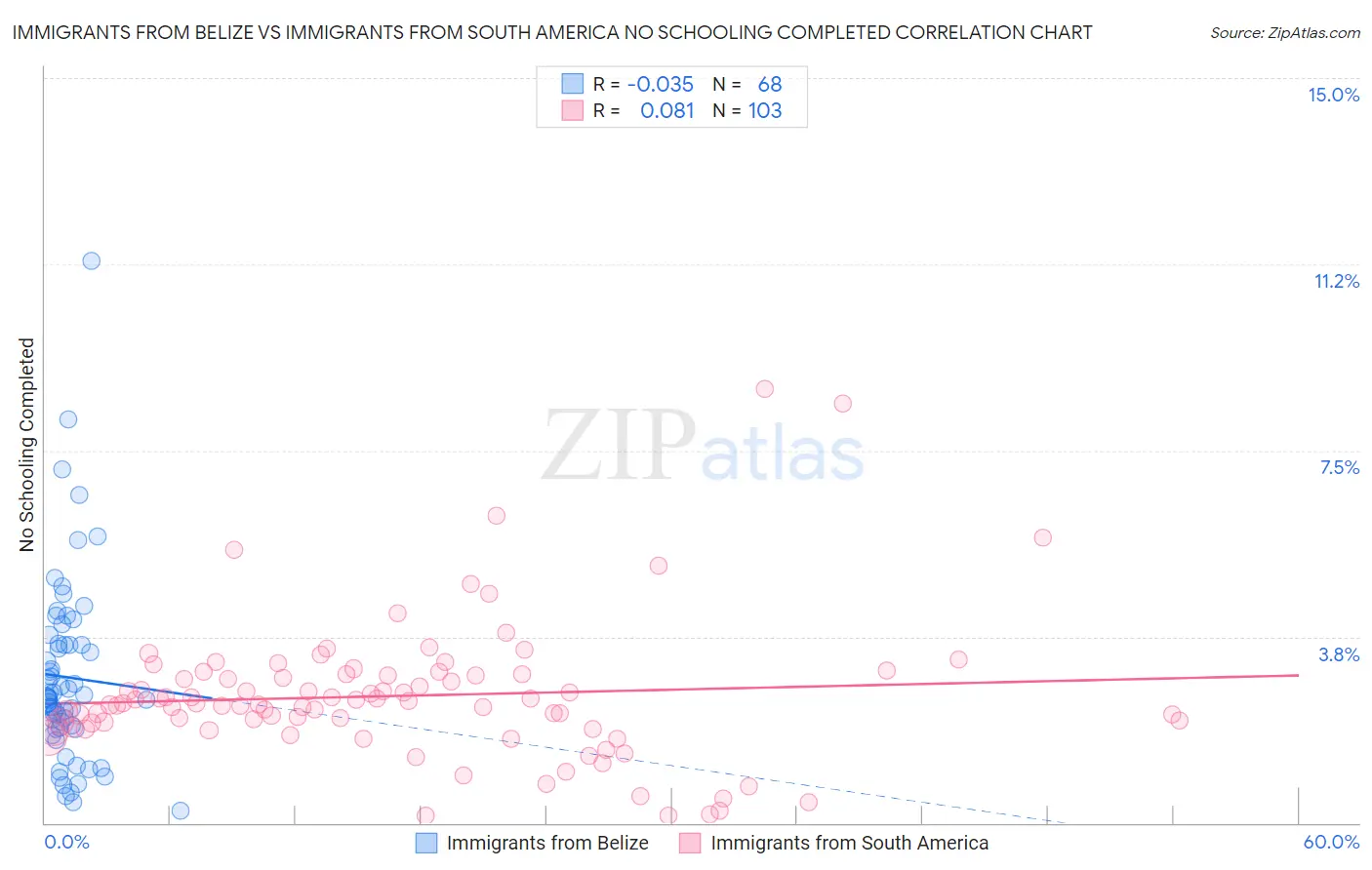 Immigrants from Belize vs Immigrants from South America No Schooling Completed