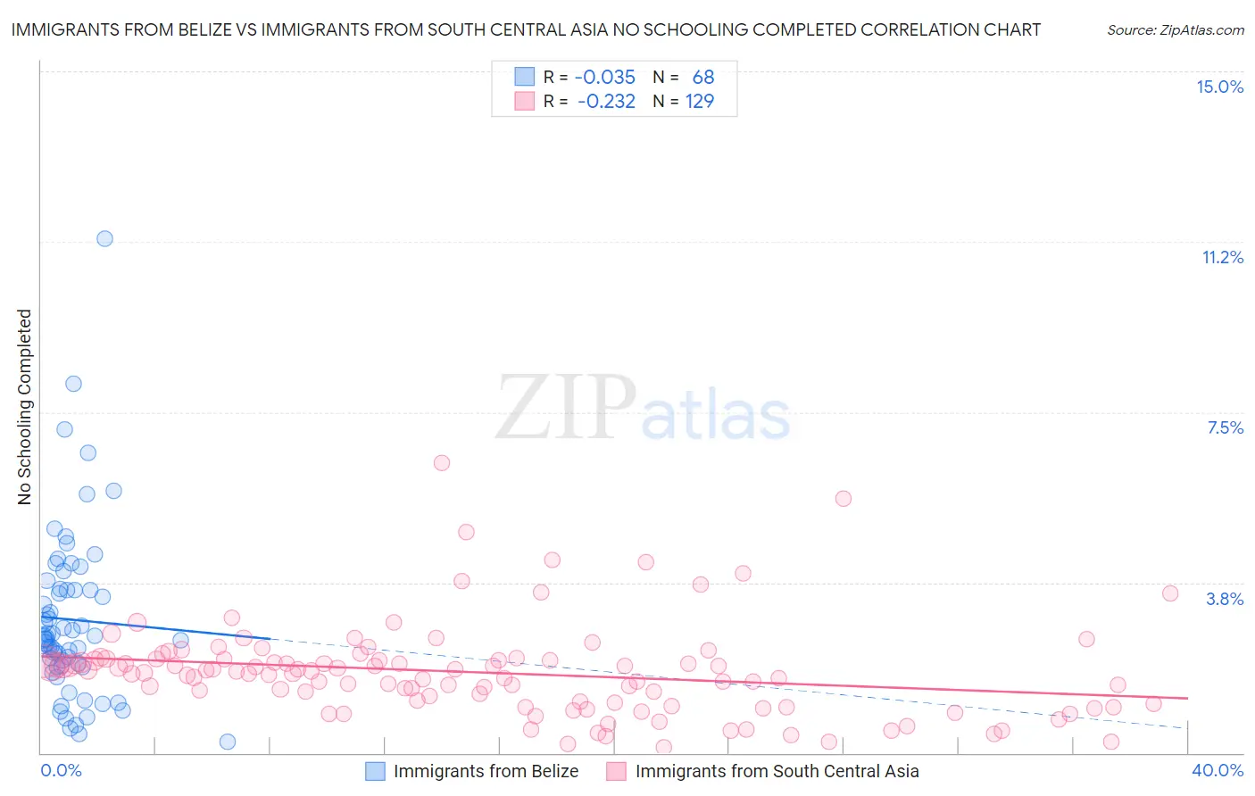 Immigrants from Belize vs Immigrants from South Central Asia No Schooling Completed
