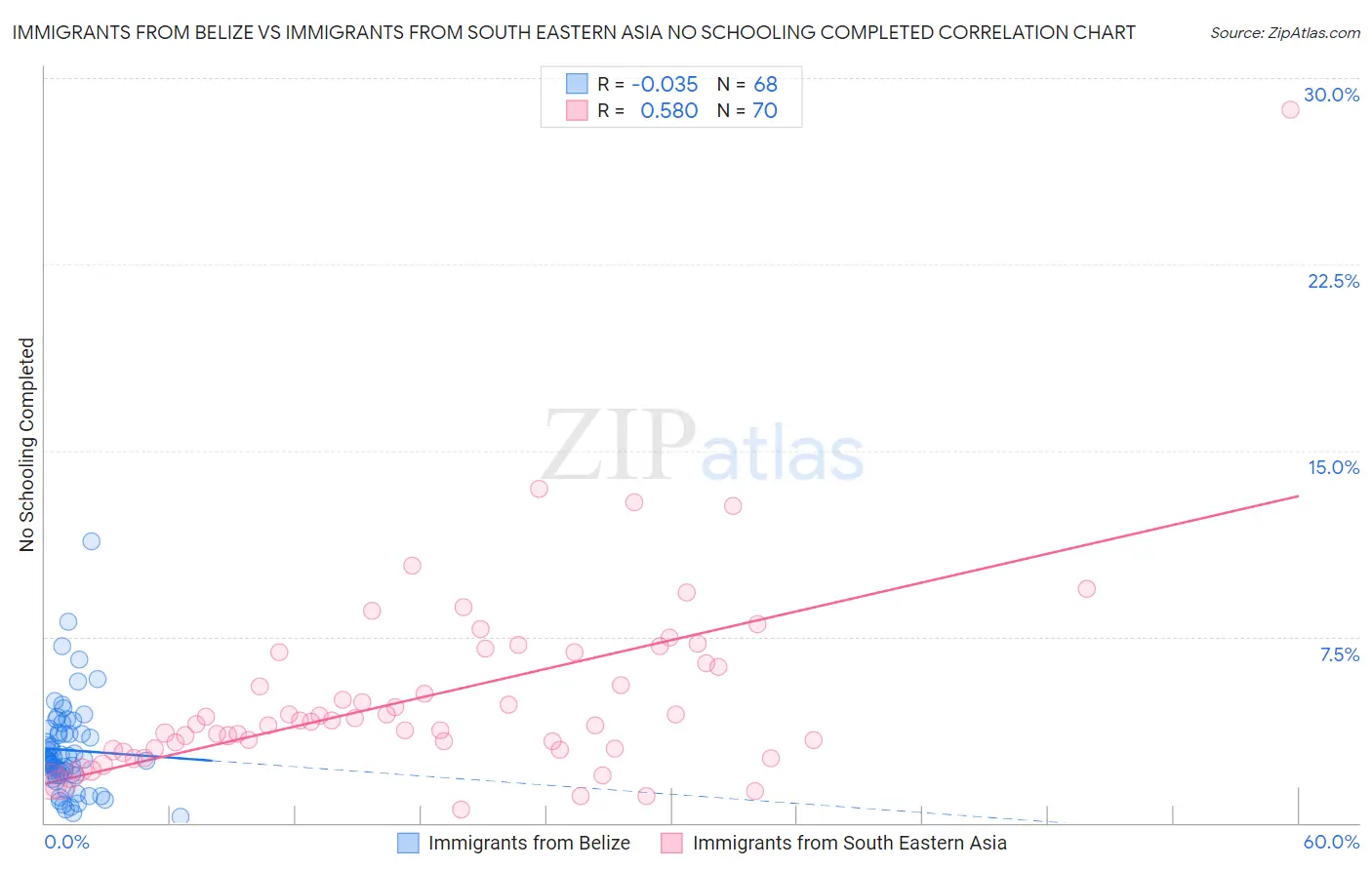 Immigrants from Belize vs Immigrants from South Eastern Asia No Schooling Completed