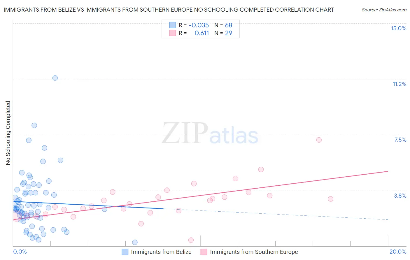 Immigrants from Belize vs Immigrants from Southern Europe No Schooling Completed