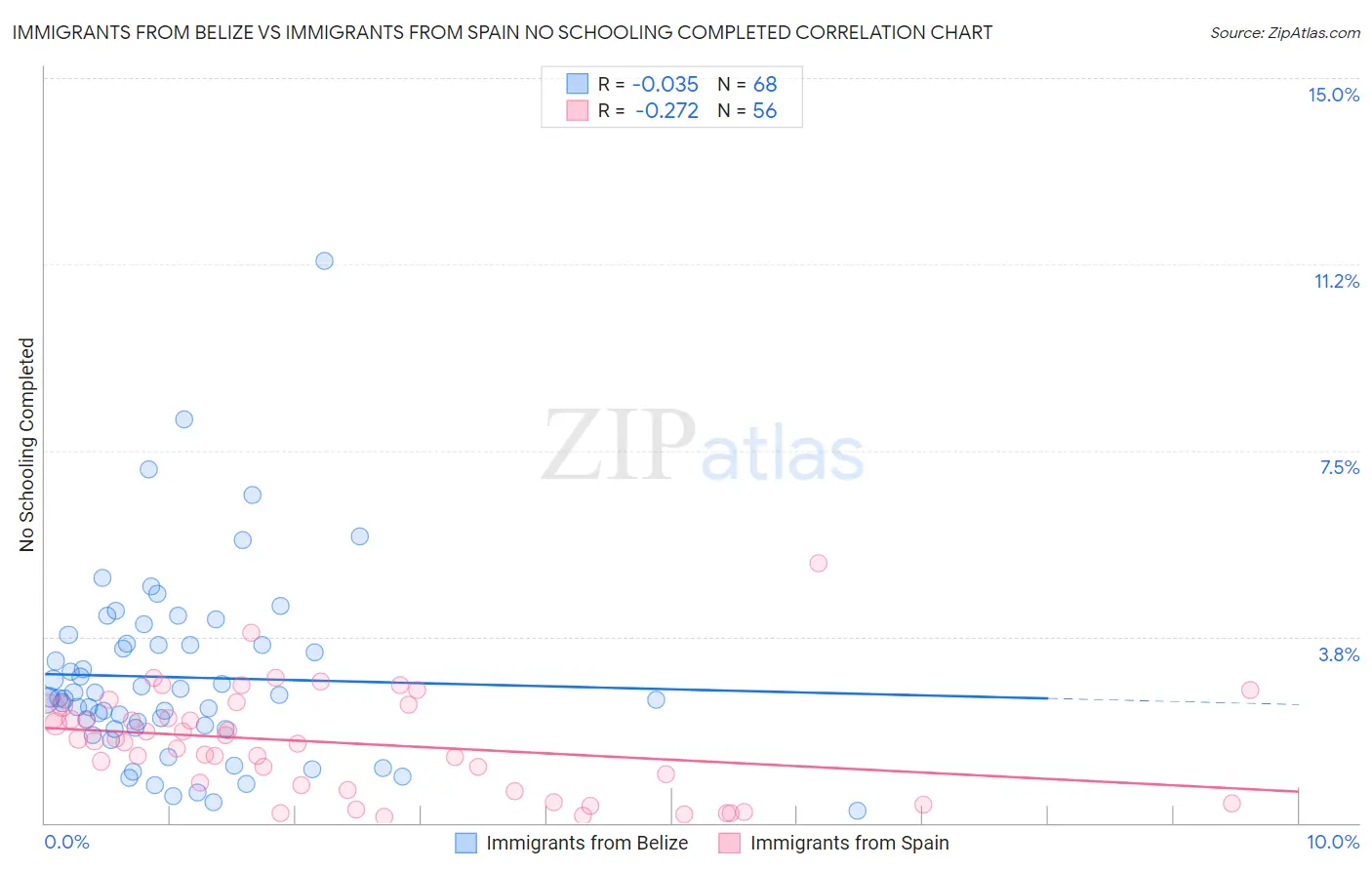 Immigrants from Belize vs Immigrants from Spain No Schooling Completed