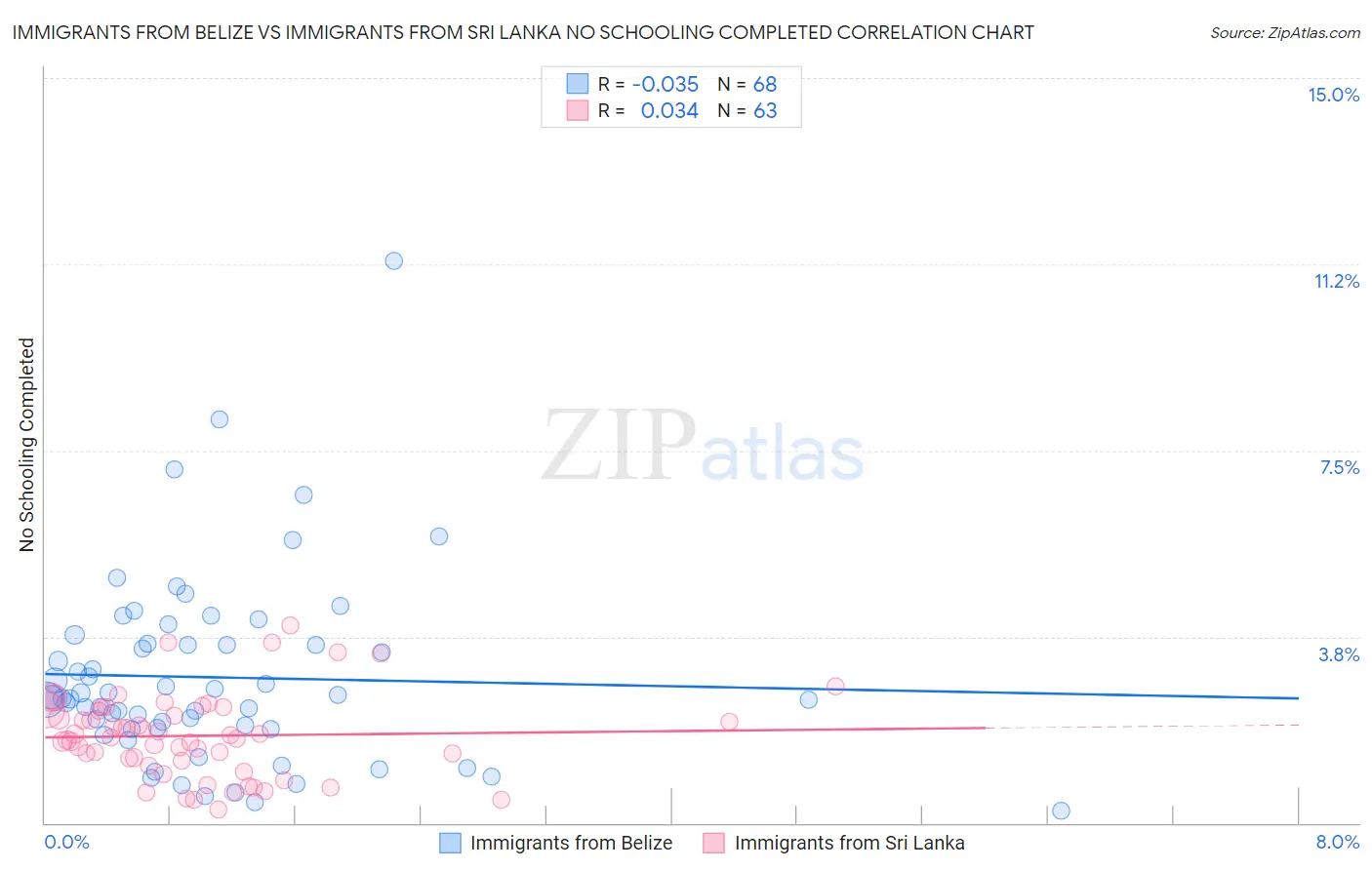 Immigrants from Belize vs Immigrants from Sri Lanka No Schooling Completed