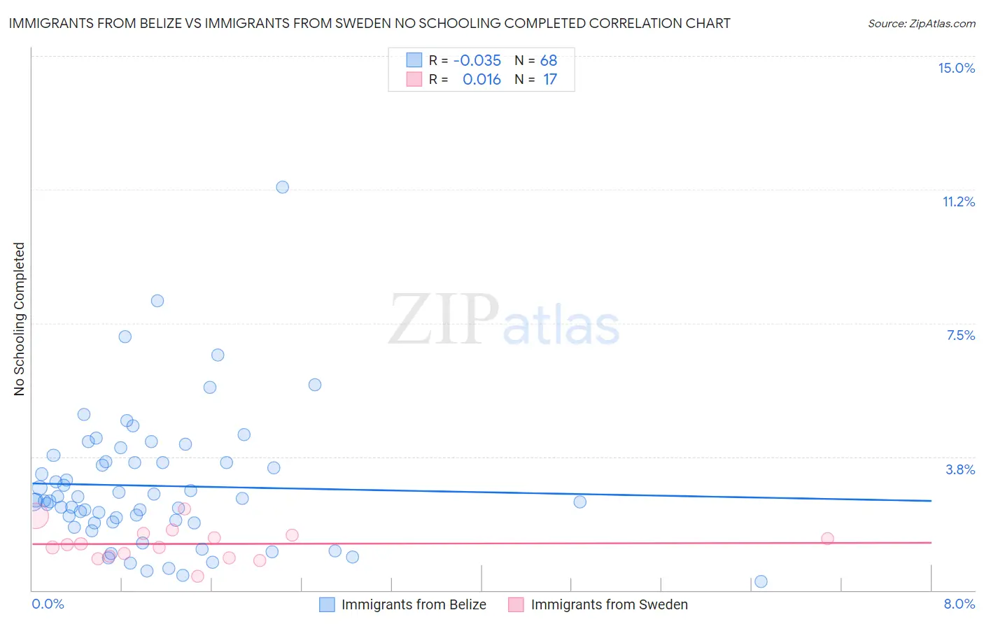 Immigrants from Belize vs Immigrants from Sweden No Schooling Completed