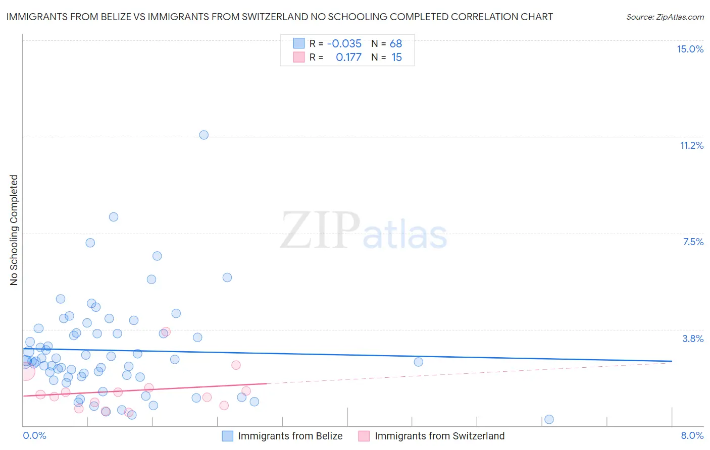 Immigrants from Belize vs Immigrants from Switzerland No Schooling Completed