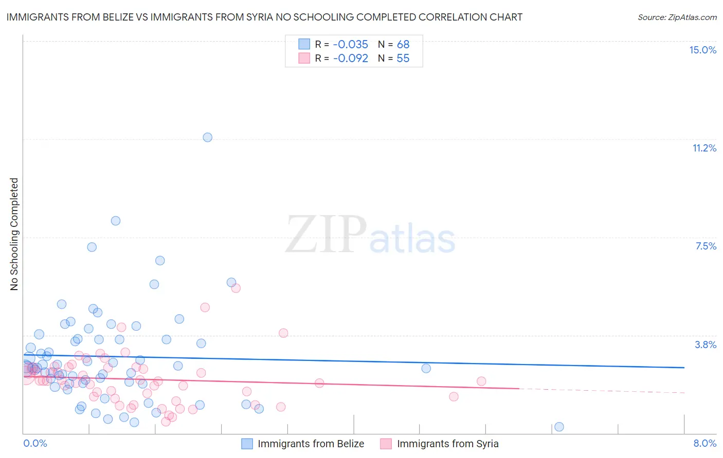 Immigrants from Belize vs Immigrants from Syria No Schooling Completed