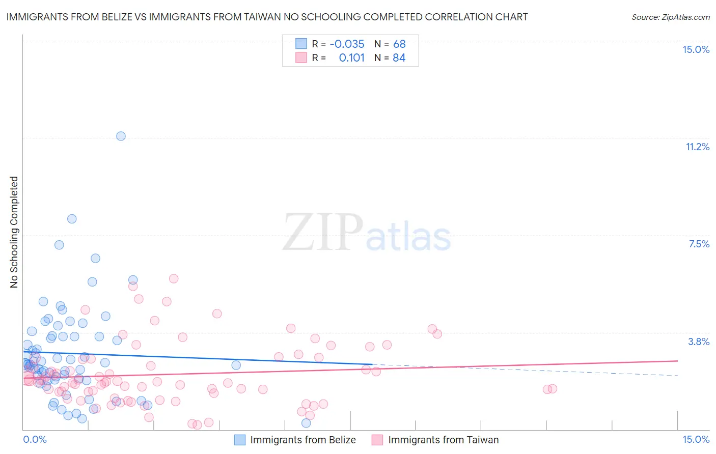 Immigrants from Belize vs Immigrants from Taiwan No Schooling Completed
