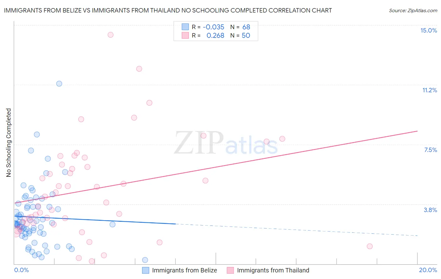 Immigrants from Belize vs Immigrants from Thailand No Schooling Completed