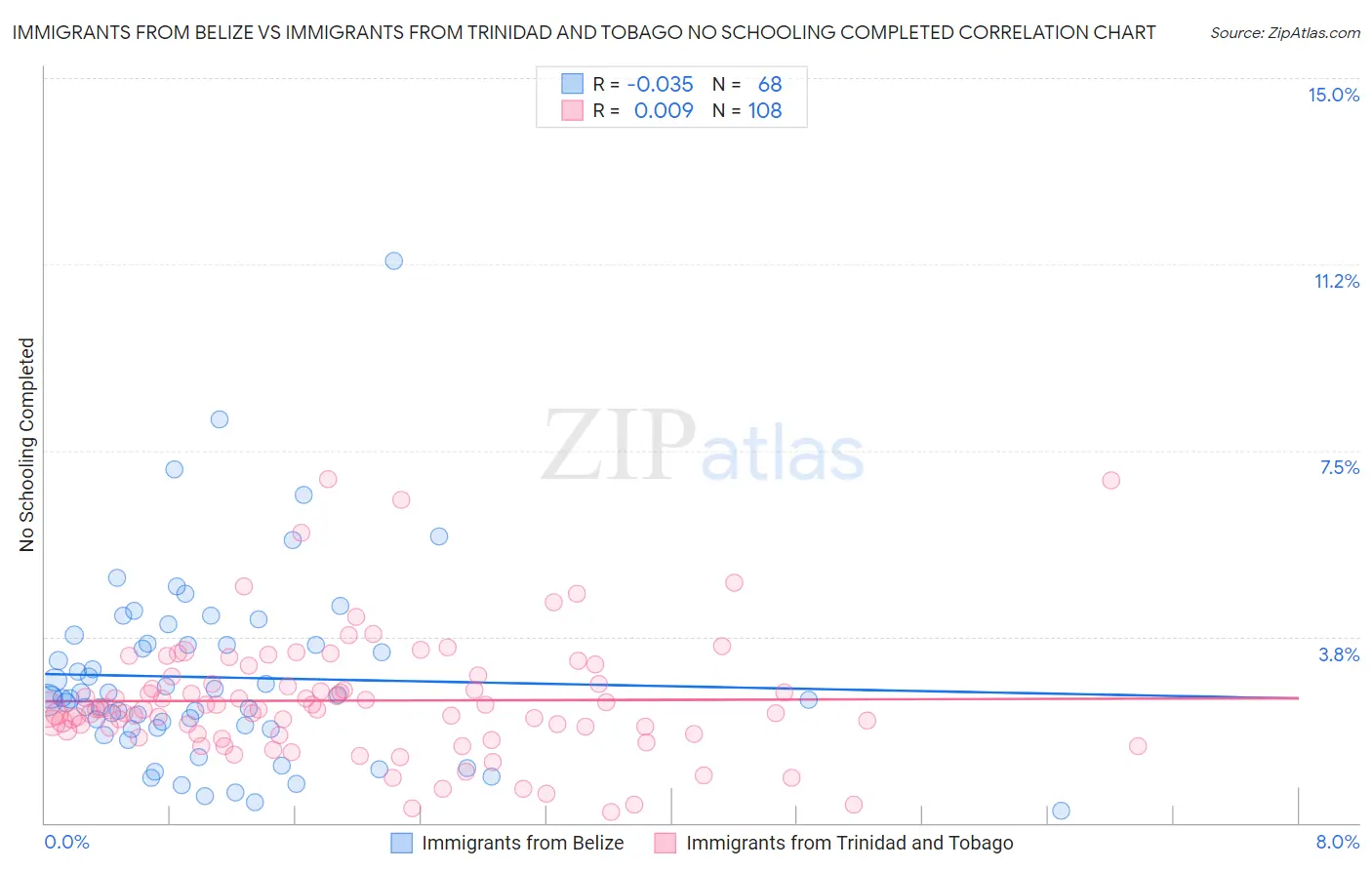 Immigrants from Belize vs Immigrants from Trinidad and Tobago No Schooling Completed