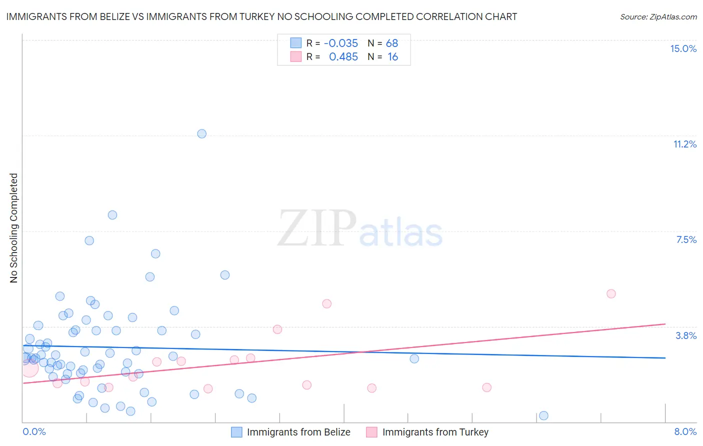 Immigrants from Belize vs Immigrants from Turkey No Schooling Completed