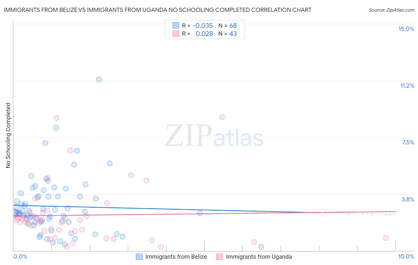 Immigrants from Belize vs Immigrants from Uganda No Schooling Completed