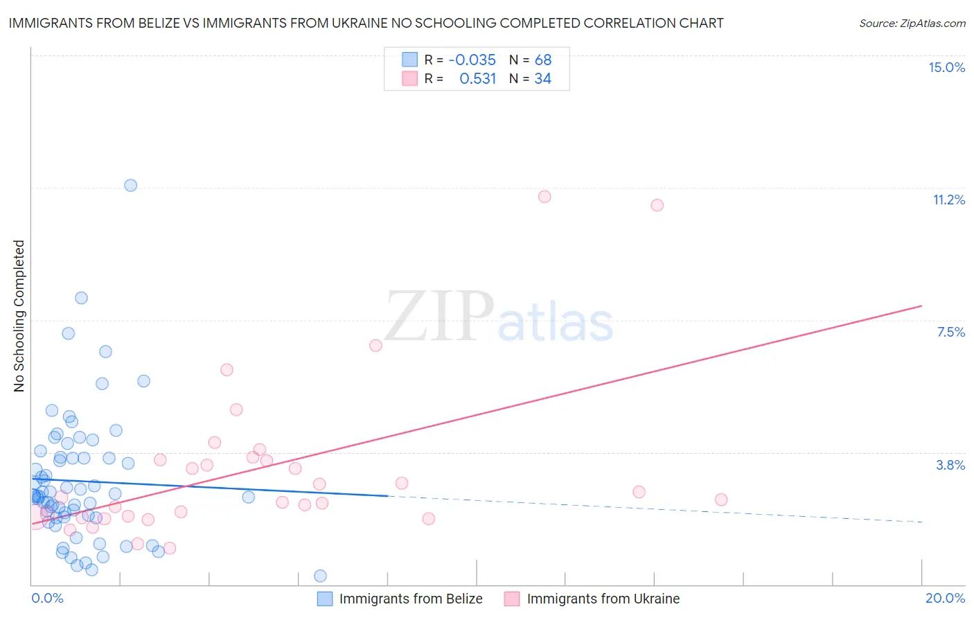 Immigrants from Belize vs Immigrants from Ukraine No Schooling Completed