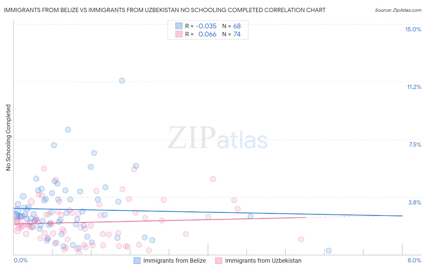 Immigrants from Belize vs Immigrants from Uzbekistan No Schooling Completed