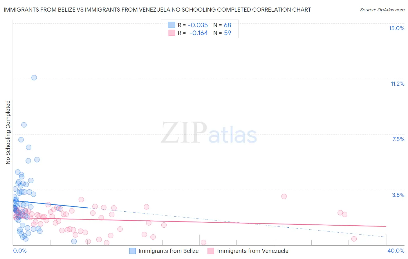 Immigrants from Belize vs Immigrants from Venezuela No Schooling Completed