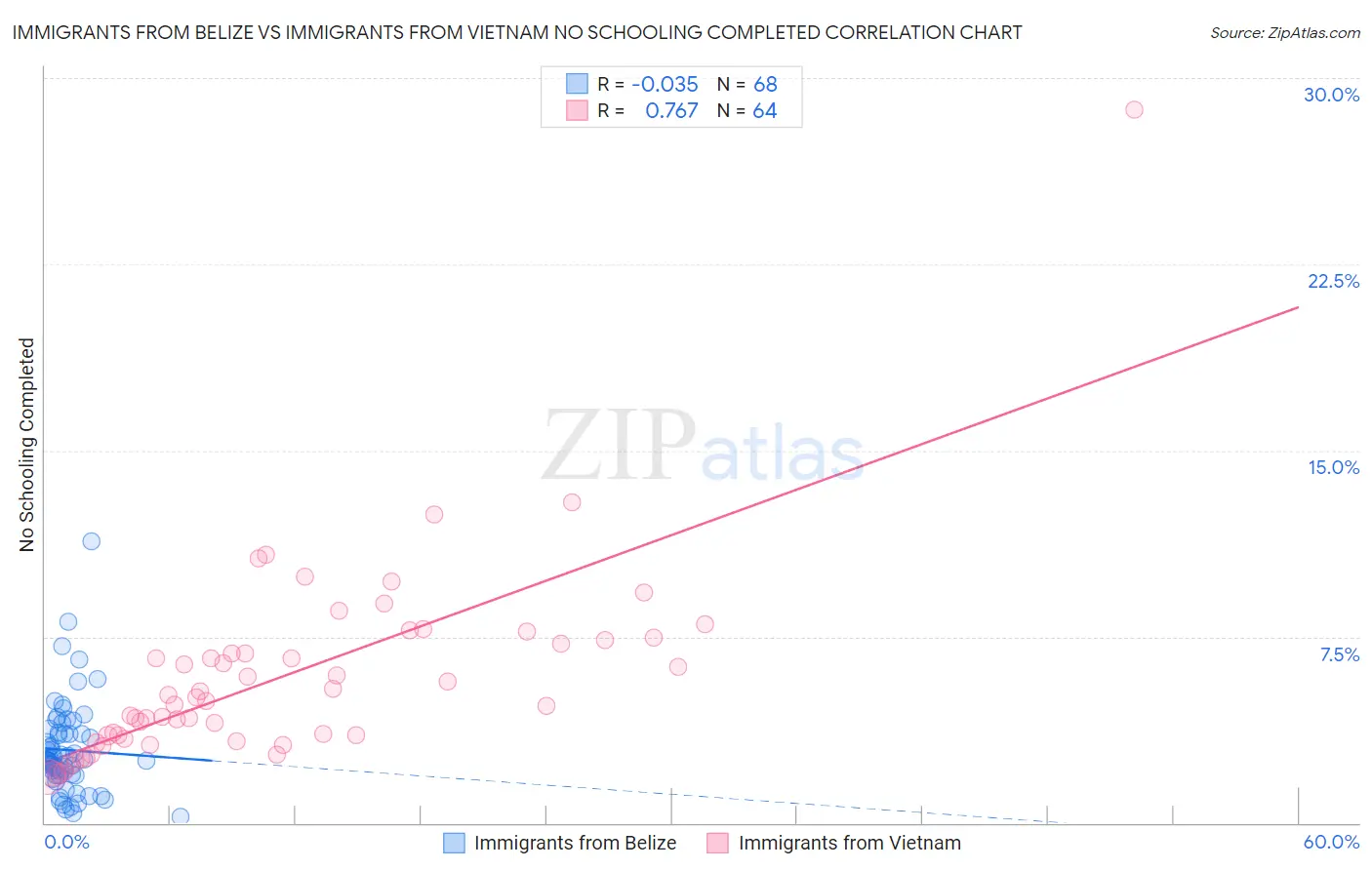 Immigrants from Belize vs Immigrants from Vietnam No Schooling Completed