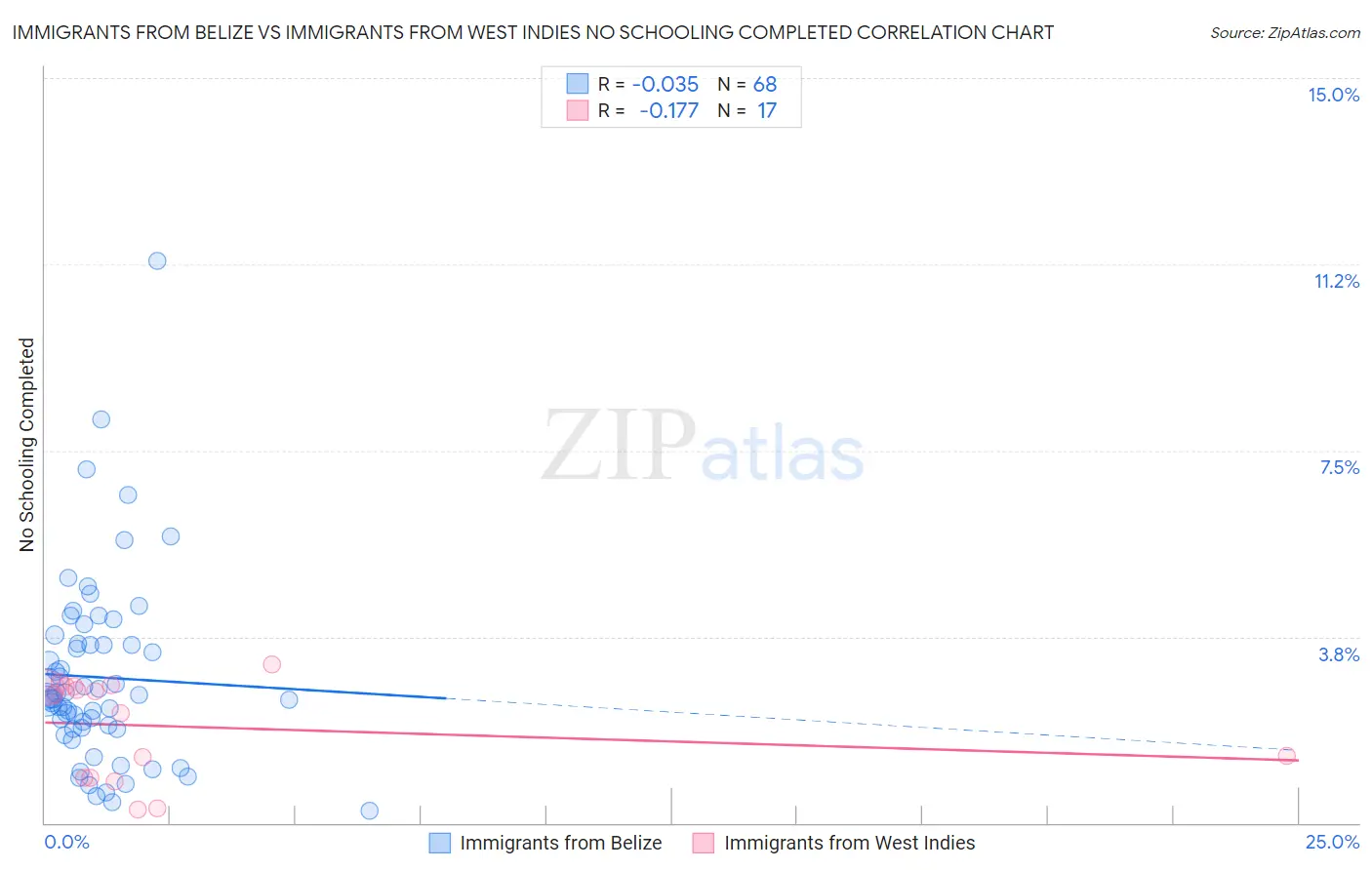 Immigrants from Belize vs Immigrants from West Indies No Schooling Completed