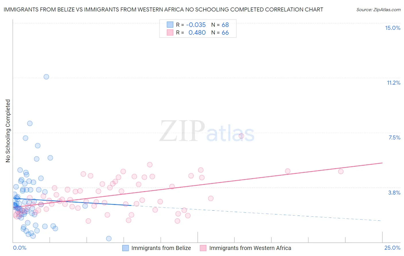 Immigrants from Belize vs Immigrants from Western Africa No Schooling Completed