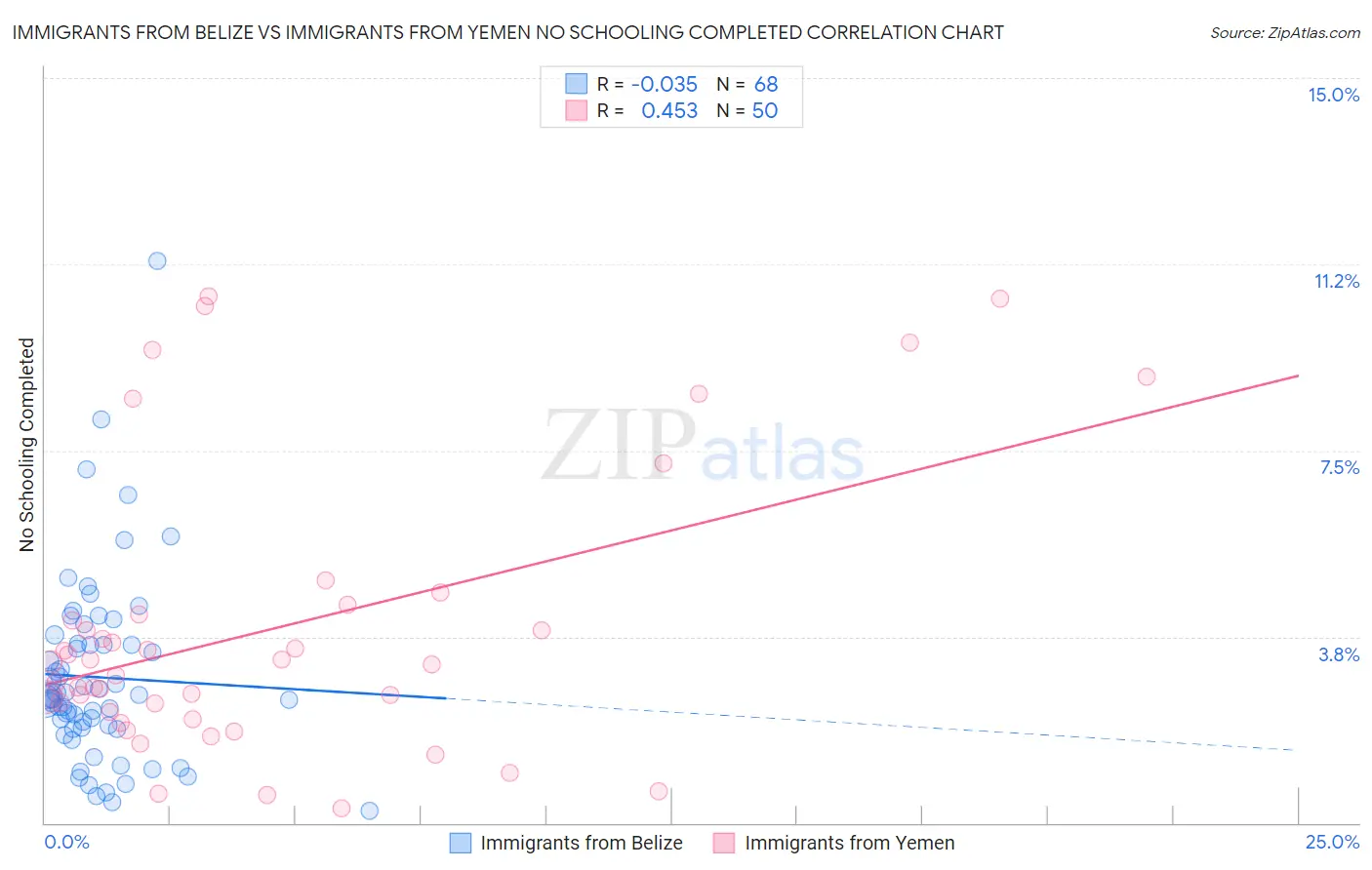 Immigrants from Belize vs Immigrants from Yemen No Schooling Completed