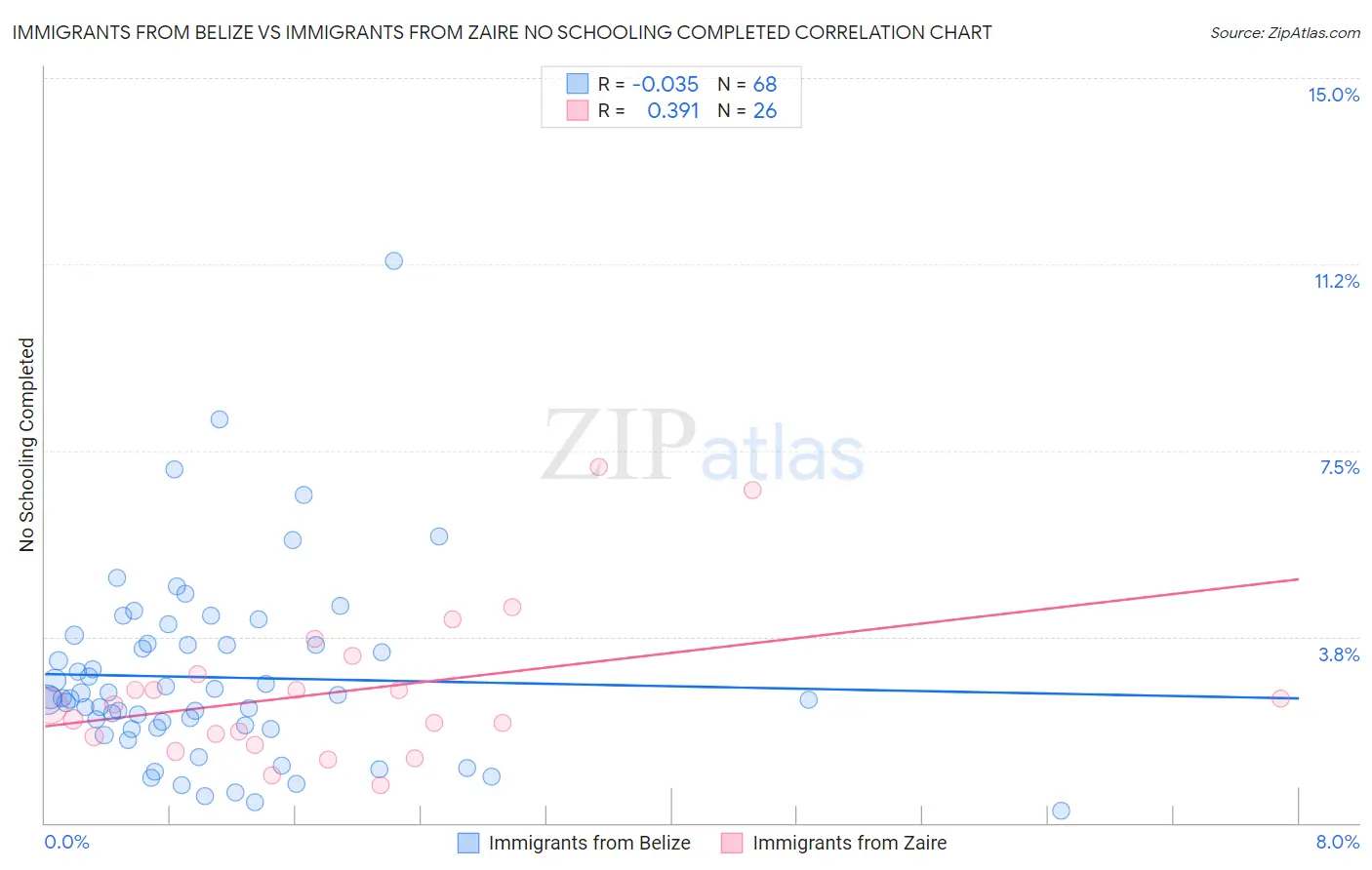 Immigrants from Belize vs Immigrants from Zaire No Schooling Completed