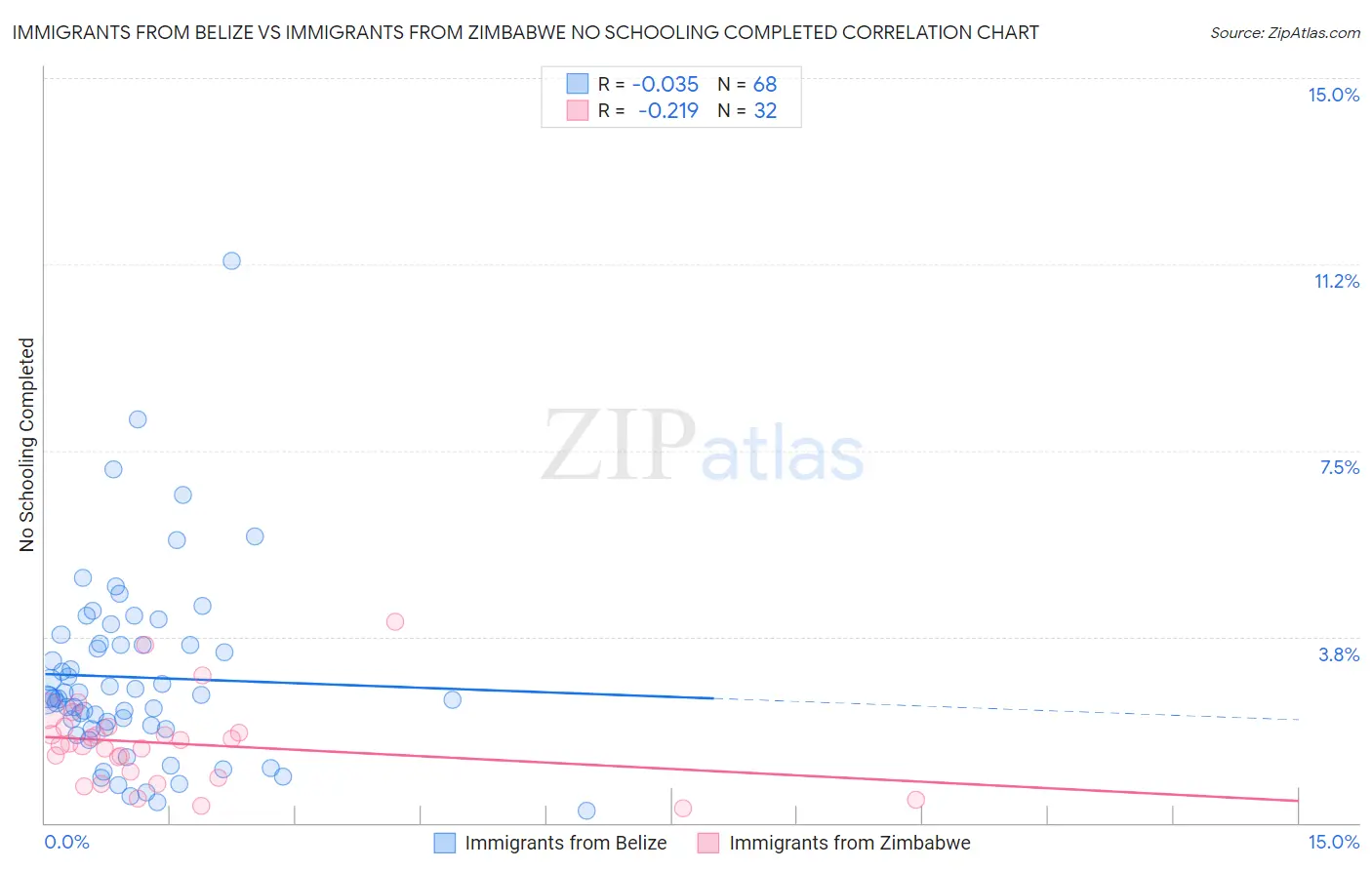 Immigrants from Belize vs Immigrants from Zimbabwe No Schooling Completed