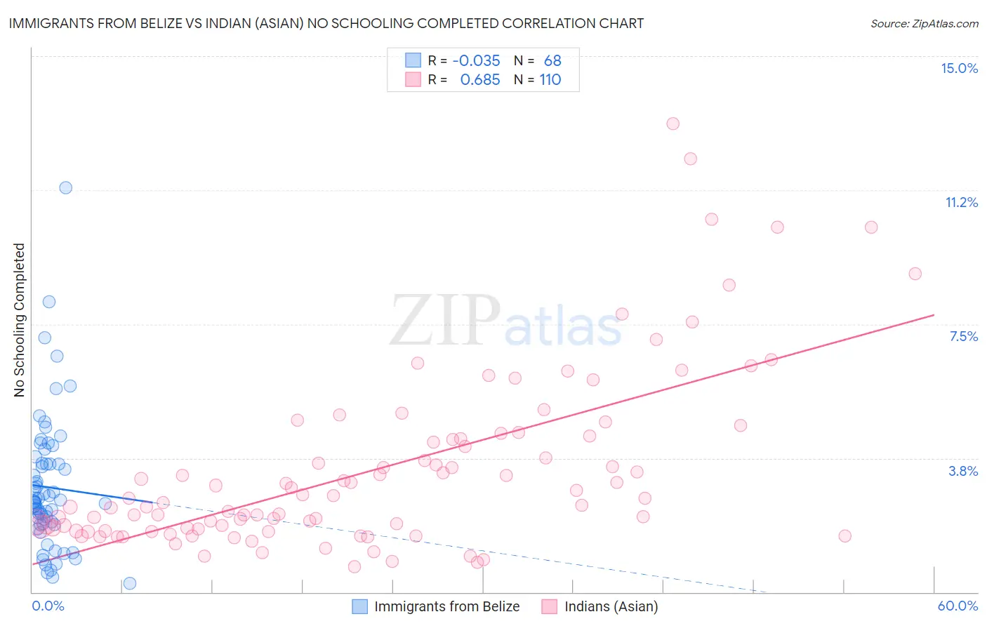 Immigrants from Belize vs Indian (Asian) No Schooling Completed