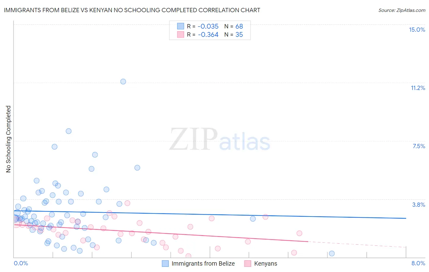 Immigrants from Belize vs Kenyan No Schooling Completed