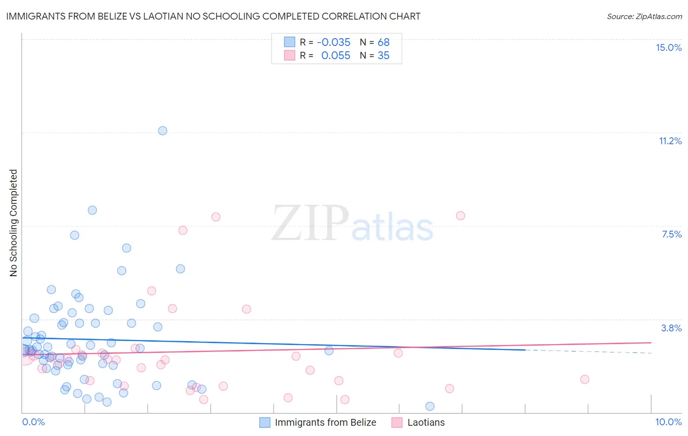 Immigrants from Belize vs Laotian No Schooling Completed