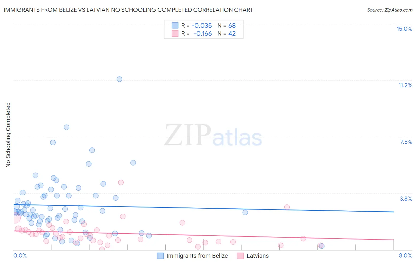 Immigrants from Belize vs Latvian No Schooling Completed