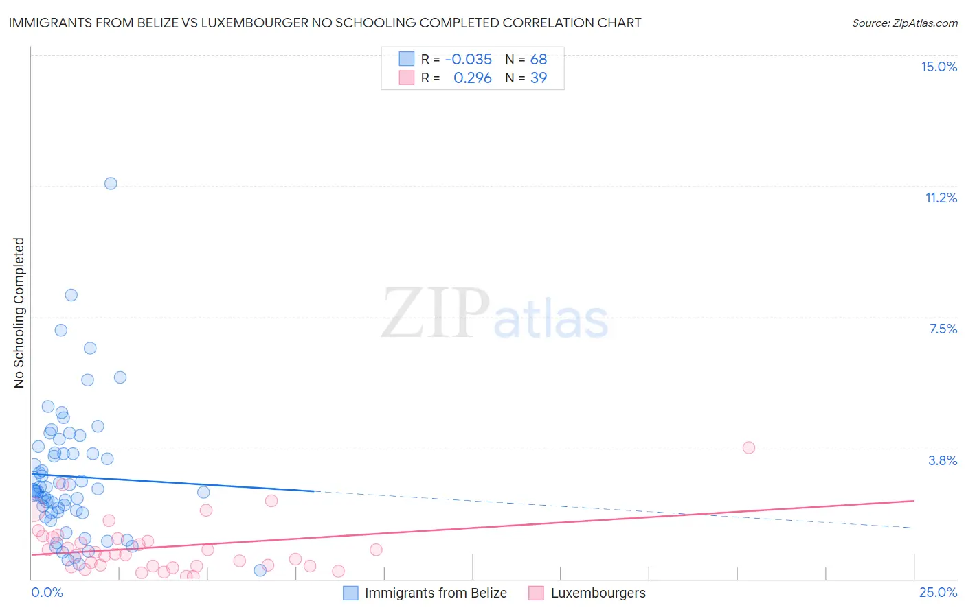 Immigrants from Belize vs Luxembourger No Schooling Completed