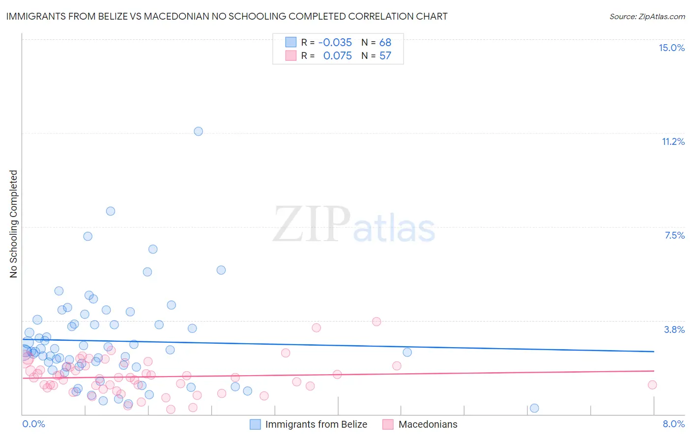 Immigrants from Belize vs Macedonian No Schooling Completed